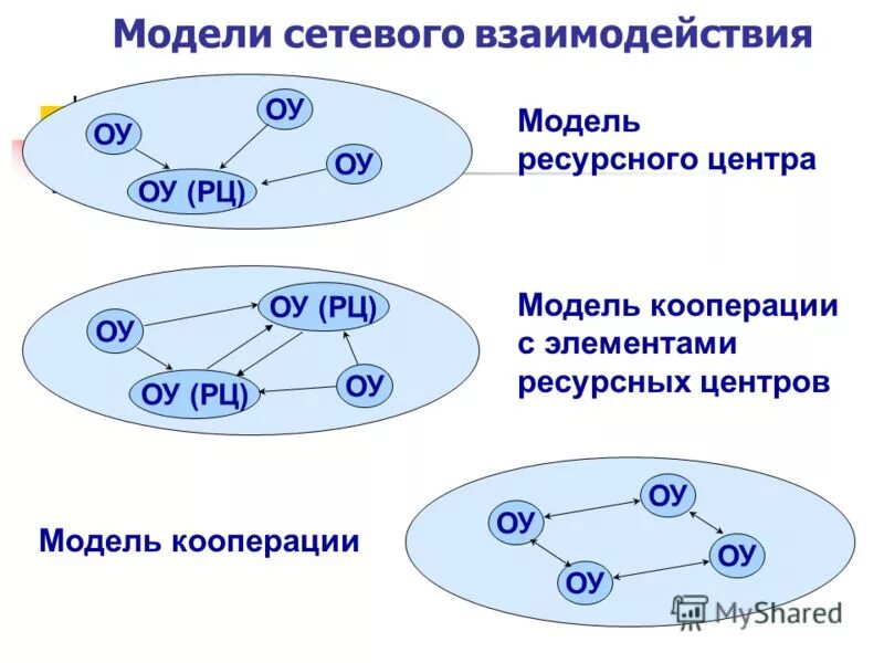 Модели сетевого взаимодействия. Модель кооперации. Модель ресурсного центра. Модель кооперированного взаимодействия.