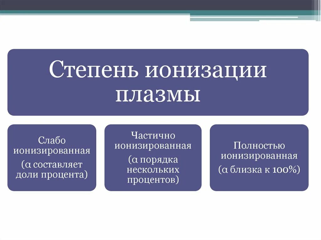 От чего зависит степень ионизации. От чего зависит степень ионизации