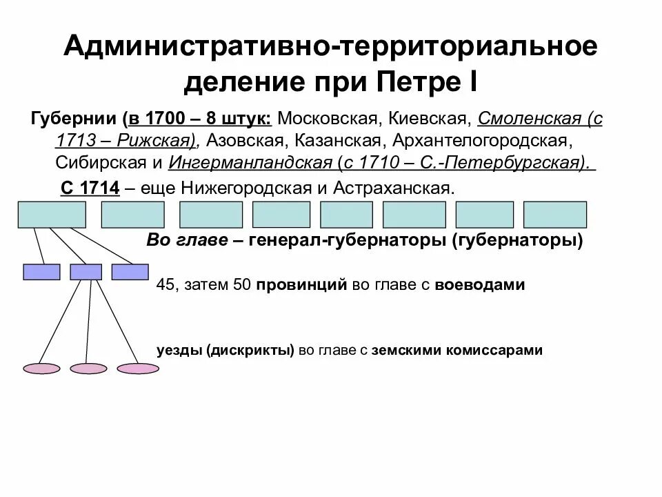 Система административно территориального деления. Административно-территориальное деление России при Петре 1. Административно территориальное деление при Петре 1. Административно-территориального деления страны при Петре 1.