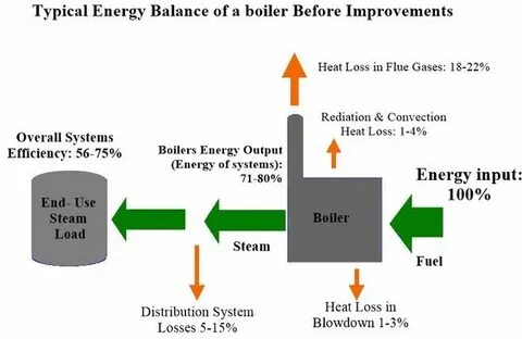 Input energy