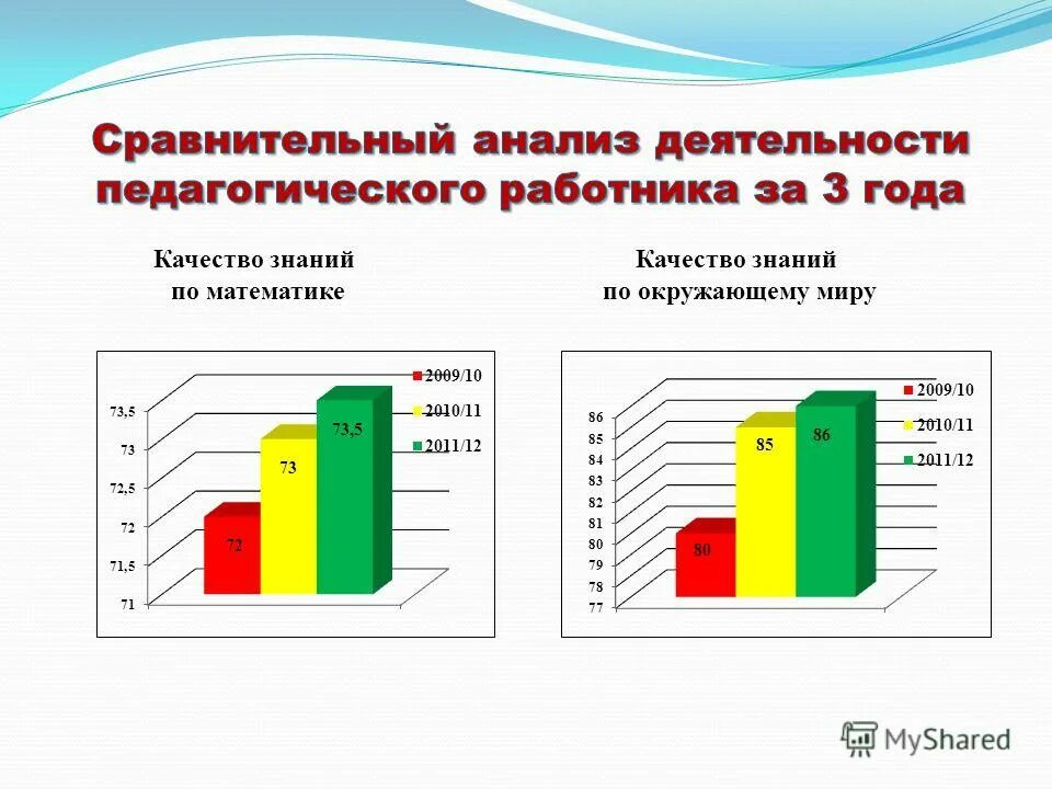 Анализ качества знаний в школе. Сравнительный анализ деятельности педагога. анализа работы педагога за год. сравнительный анализ математика. сравнительный анализ деятельности педагога за три пять лет.