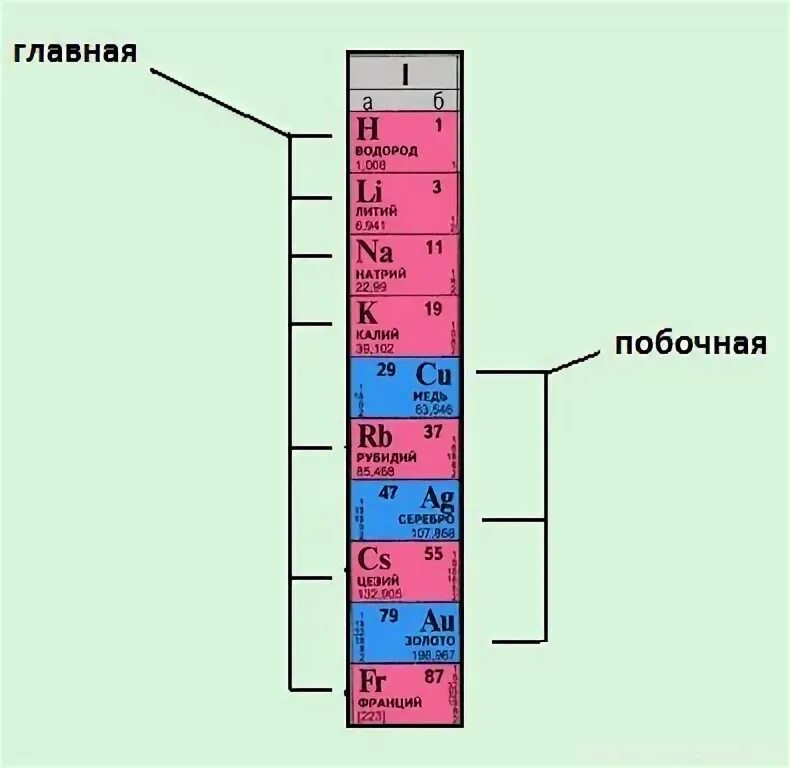 Группы элементов побочные и главные. Главная и побочная группа в таблице Менделеева. Главная и побочная Подгруппа в таблице Менделеева. Главная Подгруппа в таблице Менделеева. Главные и побочные элементы в таблице Менделеева.