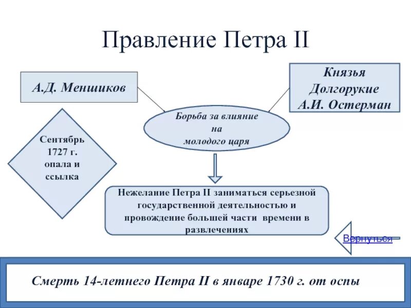 Правлениt Петра 2. Последствия правления Петра 2. Итоги правления Петра 2. Итоги правления Петра 2 Алексеевича.