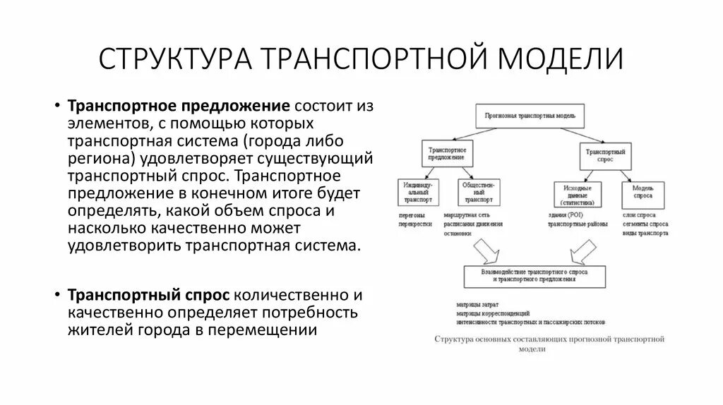 Функция структурная транспортная. Структура модель перевозочного. Компоненты транспортной модели. Состав транспортной модели. Транспортная структура.