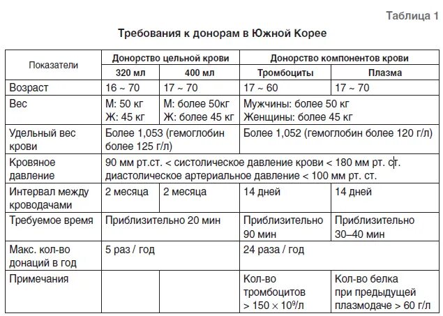 Плазма крови через сколько сдавать. Показатели крови для донорства. Показатели крови для сдачи донорства. Норма анализа крови для донора. Сколько раз можно сдавать кровь на тромбоциты.