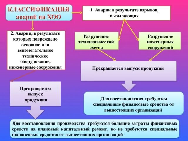 Классификация хоо по степени опасности. Классификация химических объектов. Степень опасности на химически опасных объектах. Классификация химических объектов. Классификация химически опасных веществ.