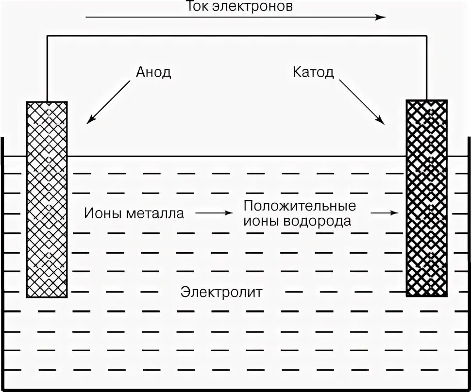 Схема коррозии. Схема коррозии гальванического элемента. Схема коррозионного элемента. Схема электрохимической коррозии металла. Гальваническое покрытие металла схема.