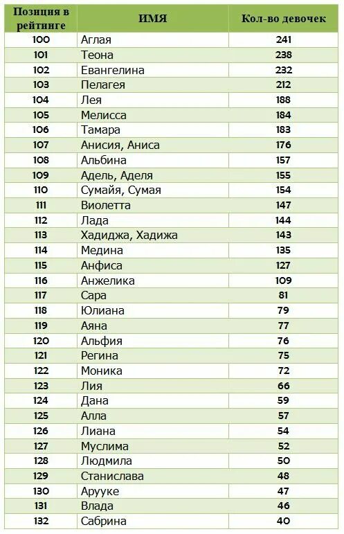 Популярные клички в россии. Популярные имена для девочек. Самые популярные имена. Самые популярные женские имена. Редкие имена для девочек.