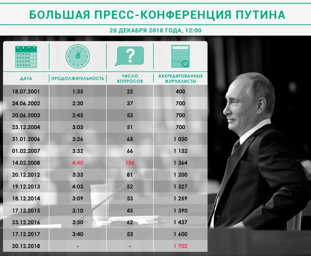 Бизнес конференция. Во сколько будет конференция. Во сколько будет конференция. Екатеринбург третья столица. Статистика пресс-конференция.