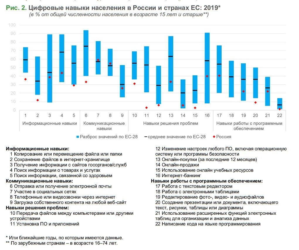 Уровень цифрового развития