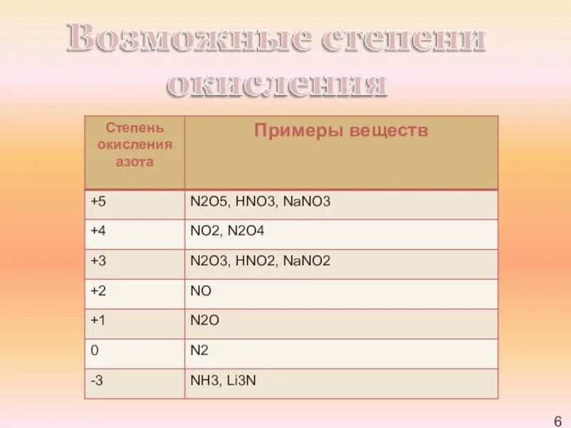 Определи степень окисления азота в соединениях.. Степень окисления азота. N2 степень окисления азота. Степени окисления азота в соединениях. Li2o n2o3