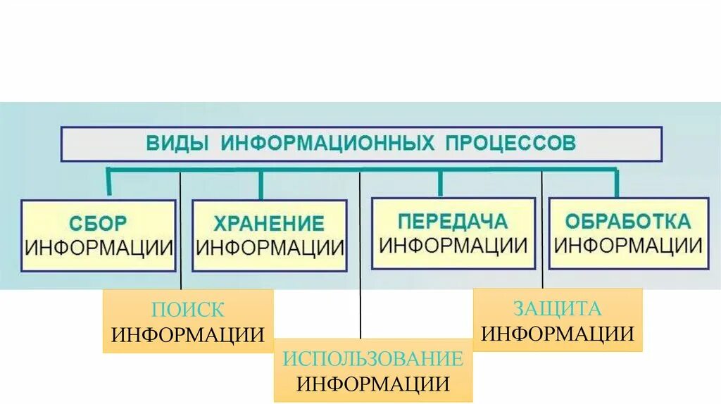 Также передачи хранения и обработки