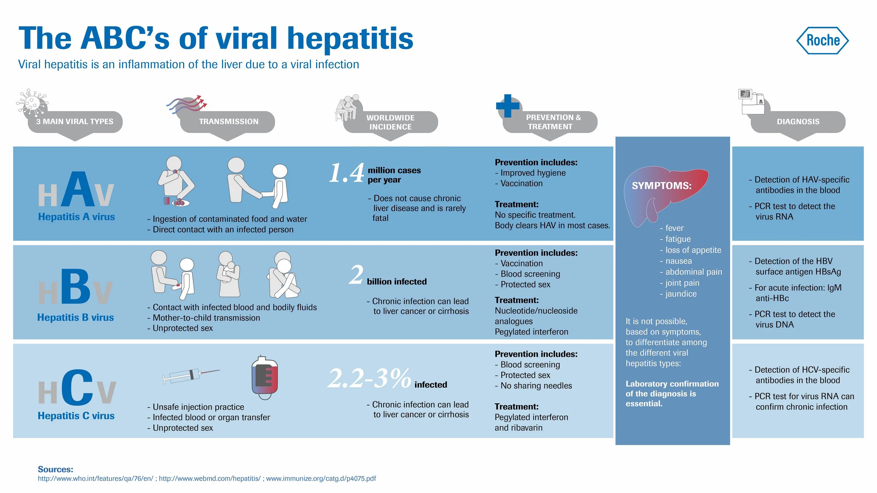 Differential diagnosis Viral Hepatitis. Viral Hepatitis Symptoms. Hepatitis PCR. Hepatitis Types.