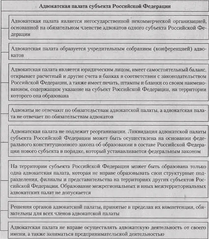 Структура адвокатской палаты. Структура адвокатской палаты