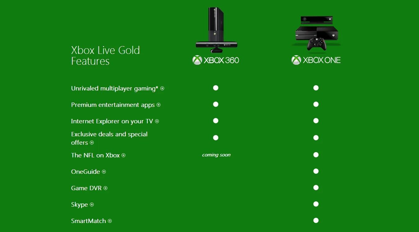 Xbox series s дата выхода год. Xbox приставки по годам. Поколения х бокс по годам. Поколения консолей Xbox. Xbox линейка моделей.