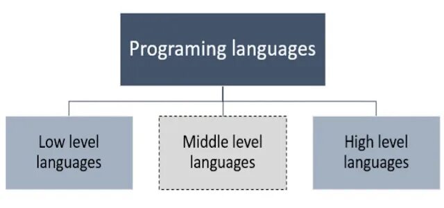 High level language. Classification of programming languages. языки программирования животные. middle level programming language. венгерский язык программирование.