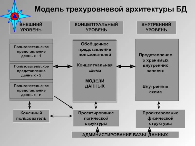 Модель функционирования организации. Уровневая модель функционирования эмоций. Трехуровневая модель организации баз данных. Трехзвенная архитектура информационной системы элементы. Модель трехзвенной архитектуры проекта.