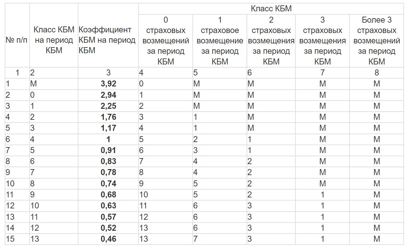 Какова максимальная выплата по осаго. Коэффициент КБМ В ОСАГО таблица 2023. Таблица КБМ 2022г. Коэффициент бонус малус КБМ таблица. Коэффициент КБМ В ОСАГО таблица 2022.