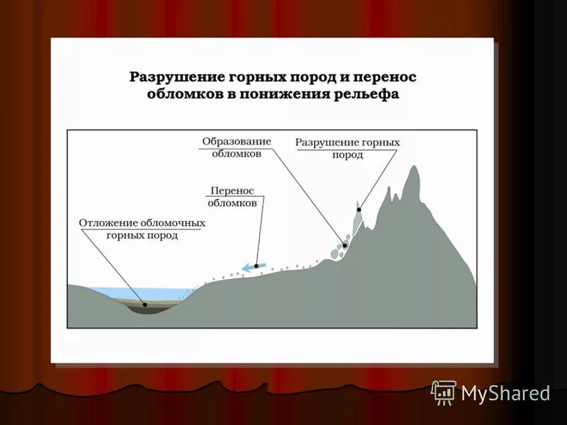 Разрушения горных пород водой. Разрушение горных пород. Схема разрушения горных пород. Что разрушает горные породы. Процесс разрушения горных пород.