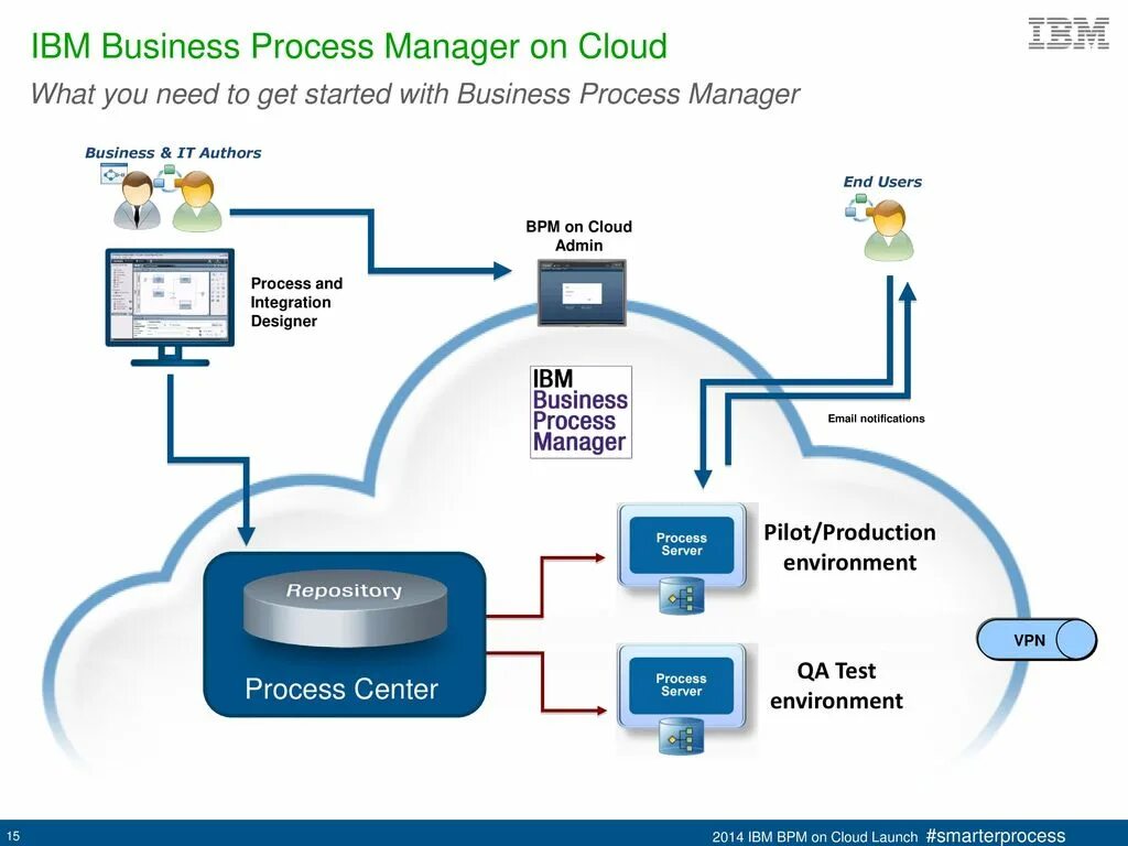 IBM Business process Management. Схема работы Siem системы. IBM process Manager. IBM BPM. Ibm работа