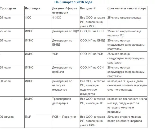 Таблица со сроками сдачи отчетности Отчетность ИП в 2022 году: что сдавать, когда и куда Юрис Прайд
