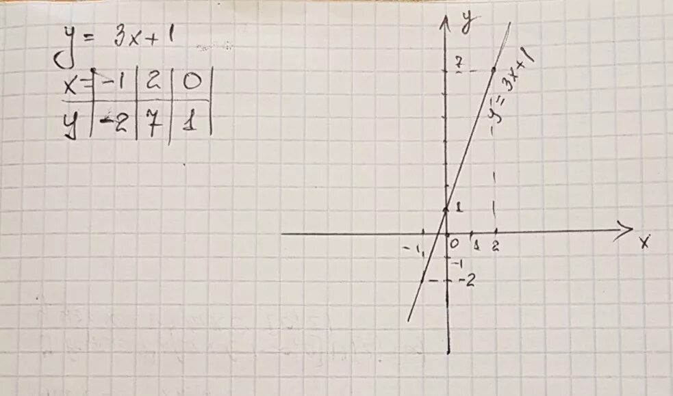 Y 3 1 64. У 3х 1 график функции решение. А1х3. У 1 3х график. Х=3х-1 график.