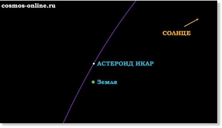 Малая планета открытая в 1949. Астероид 1566 Икар. Малая Планета Икар. Астероид Икар фото. Орбита астероида Икар.