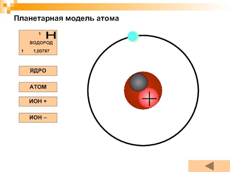 Согласно планетарной модели атома ядро имеет. Планетарная модель атома. Планетарная модель атомного ядра. Планетарная модель строения атома. Планетарная модель атома водорода.