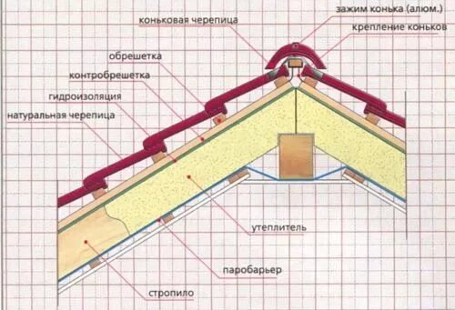 Схема крепления цементно песчаной черепицы. Кровля из керамической черепицы узел. Узел утепления мансарды чертеж. Мягкая кровля холодный чердак схема. Черепица схема