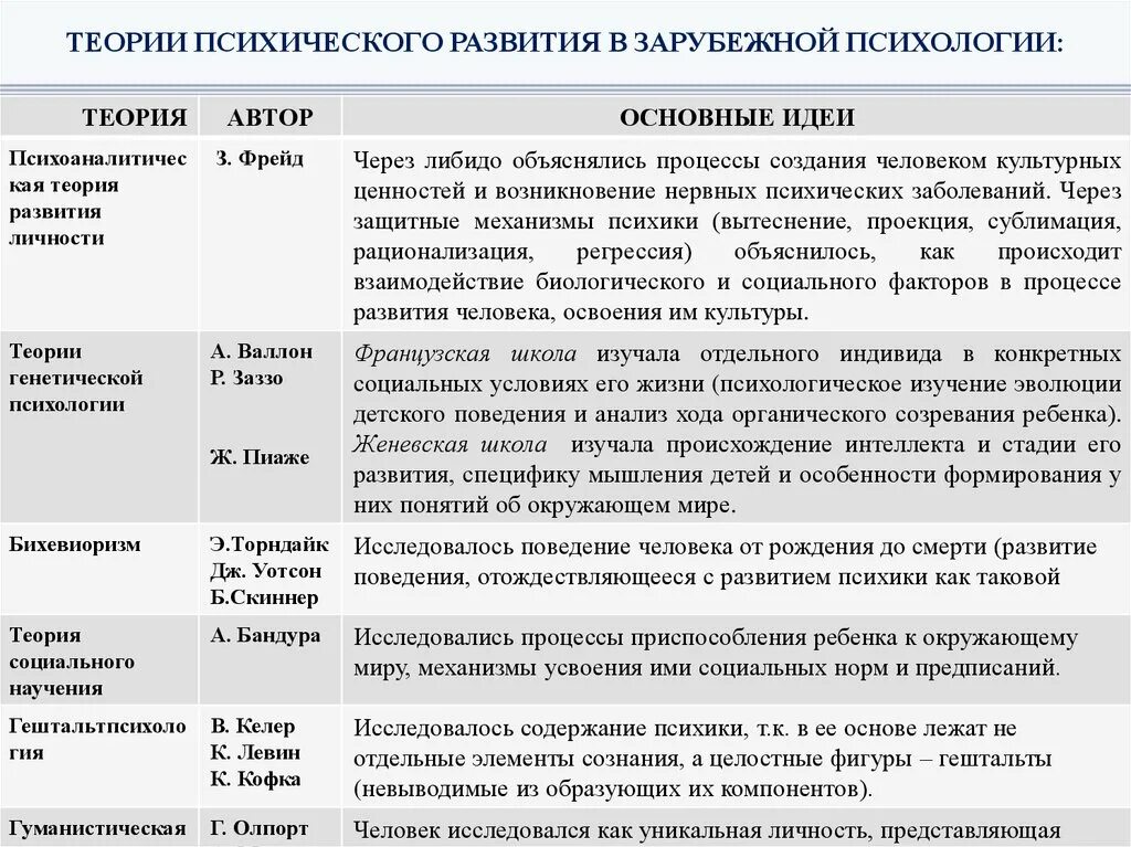 Теория интеллектуального развития ребенка. Этапы психического развития в теориях. Теория психического развития личности. Теории психического развития сравнительная таблица. Гезелл теории психического развития.