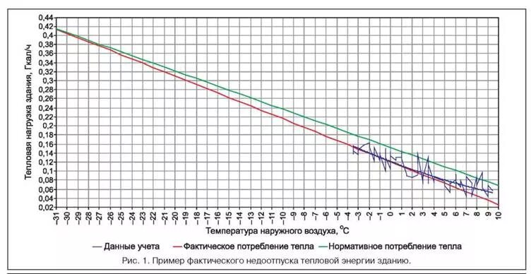 Температура батарей от температуры воздуха. Зависимость потребления тепловой энергии от температуры. График потребления тепловой энергии на отопление. Тепловой график отопления от наружного воздуха. Температурный график отопления в домах.