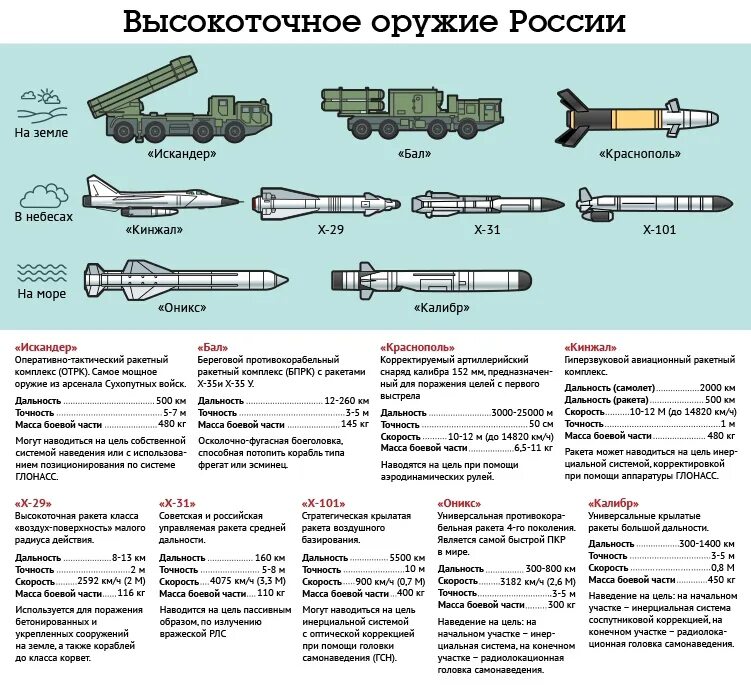 Высокоточное оружие. Высокоточное вооружение. Инфографика российского вооружения и оружия. Высокоточное оружие России на Украине.