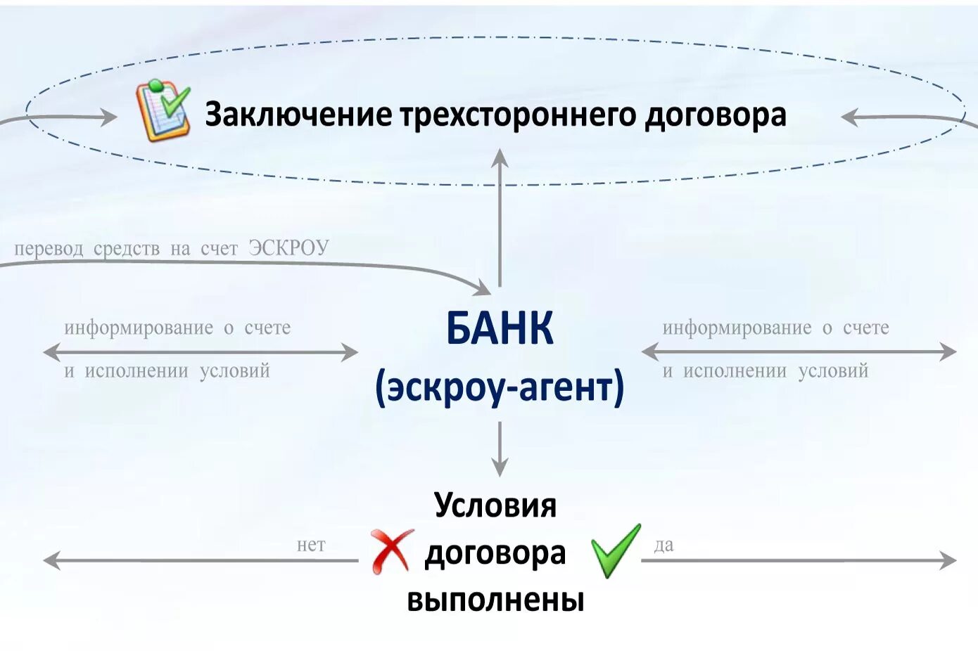 Банки с эскроу счетами. Эскроу счет. Договор условного депонирования. Договор эскроу. Счет эскроу схема.