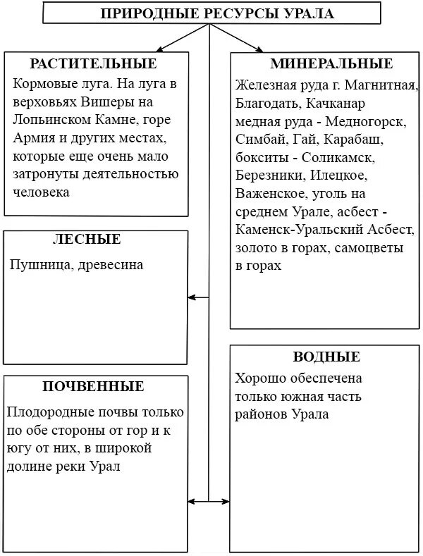 Как человек использует ресурсы урала. Природные ресурсы урала схема. таблица природные зоны природные ресурсы урала. природные ресурсы южного урала таблица.