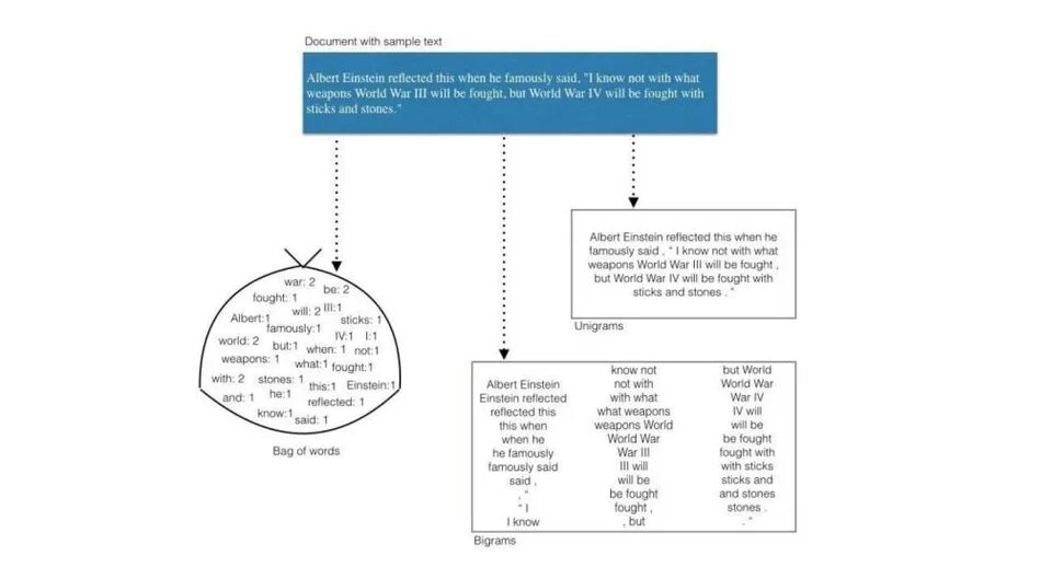 Model words. Модель Bag-of-Words. Мешок слов машинное обучение. Bag Words n gram. NLP Bag of Words.