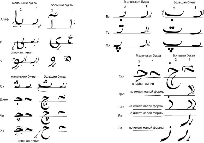 Арабский и персидский языки. Фарси язык алфавит. Персидский язык фразы. Персидский язык письменность. Написание букв Персидского языка.