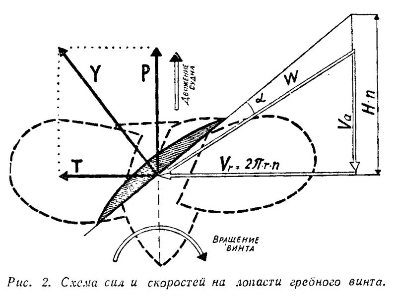 аэродинамические силы воздушного винта. треугольник скоростей элемента лопасти воздушного винта. принцип работы винта. угол атаки элемента лопасти воздушного винта. принцип работы винта.