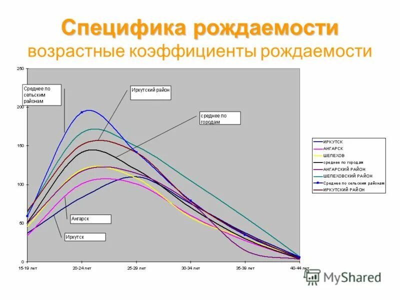 график возрастных коэффициентов рождаемости. статистика рождаемости детей вне брака. статистика внебрачных детей в россии. рождаемость по возрастным группам. распределение детей по возрастным категориям.