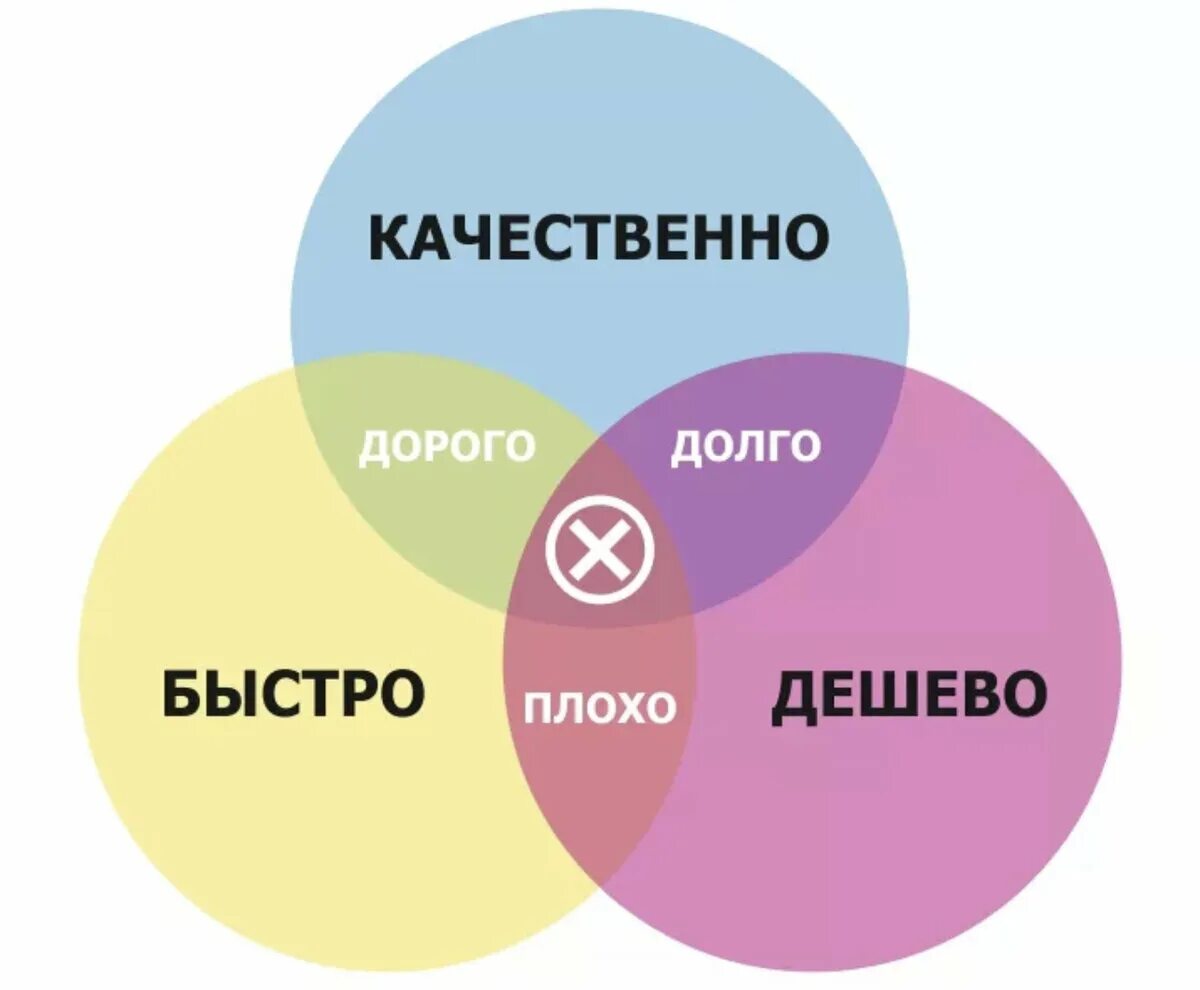 Сильно быстро долго. Быстро дешево качественно. Быстро дорого качественно. Долго дорого качественно. Дорого качественно быстр.