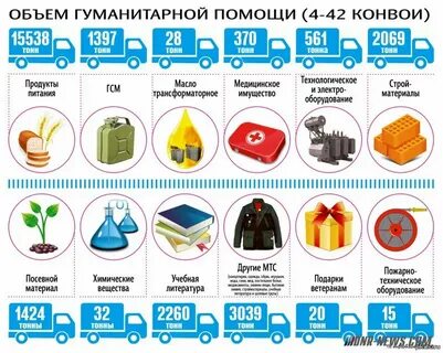 Сколько гуманитарных