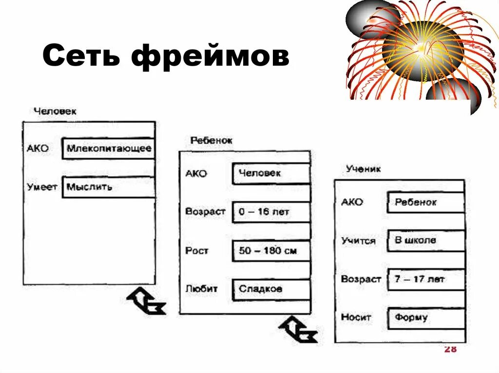 Семантический фрейм. Сеть фреймов. сеть фреймов примеры. фреймовая модель. а фрейм схема.