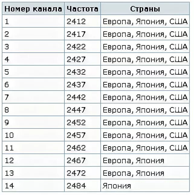 Частоты в разных странах. Частоты в разных странах. Виды исследования по частоте. Частота сети в разных странах. Напряжение электросети в разных странах.