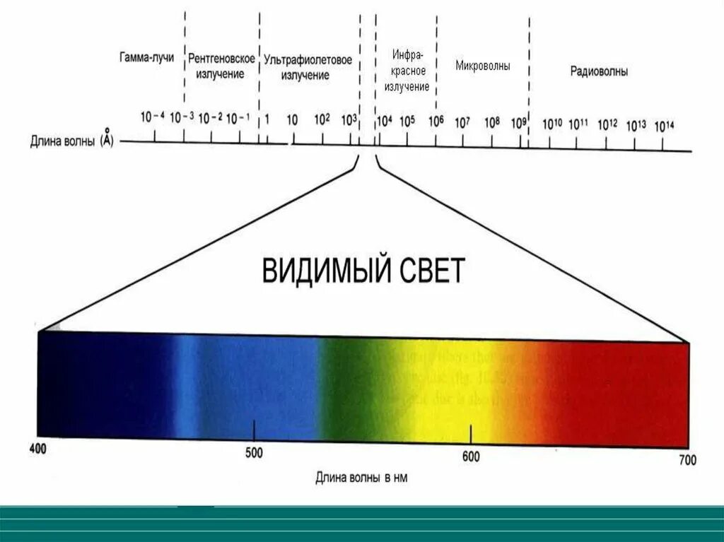 Частота в спектре излучения излучения. Диапазон волн гамма излучения. Диапазон длин волн гамма излучения. Длина волны гамма излучения. Рентгеновское излучение диапазон излучения.