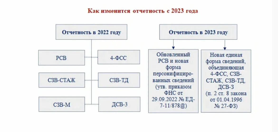 Взносы сфр 2023