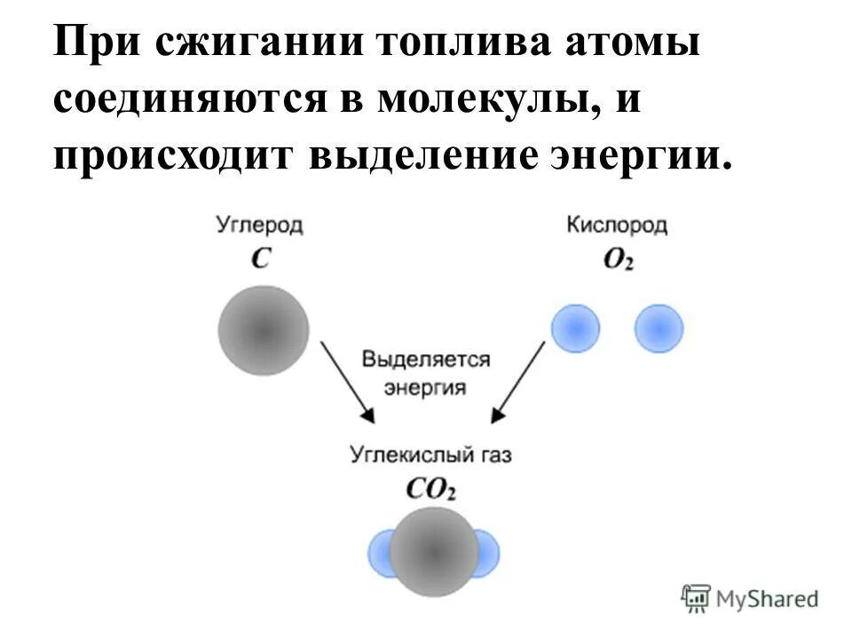 При сжигании выделяется. Какой газ выделяется при горении. Вред при сжигании пластика. Атомы соединяются в молекулы. Термохимическое уравнение горения фосфора.