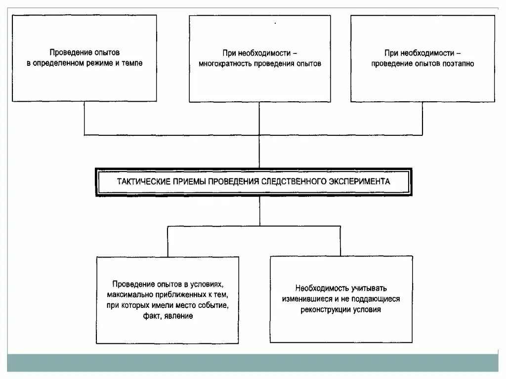 Тактика проведения следственного эксперимента. Тактические условия Следственного эксперимента криминалистика. Тактика обыска и выемки криминалистика. Тактические приемы при проведении Следственного эксперимента. Стадии производства Следственного эксперимента. Тактические приемы..