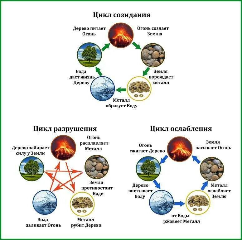 5 элемент фен. Стихии металл вода дерево земля огонь. Цикл порождения элементов фен шуй. Фен шуй круг созидания. Фэн - шуй 5 элементов стихий.