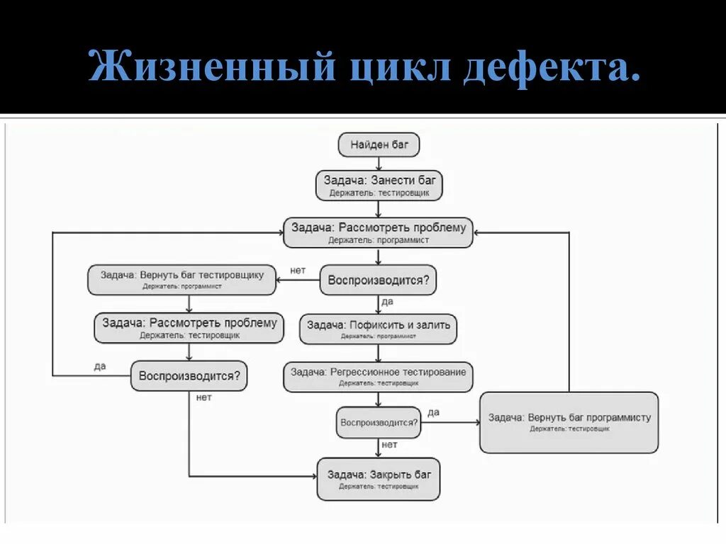 Жизненный цикл бага. Жизненный цикл бага схема. Жизненный цикл баг репорта. Жизненный цикл дефекта схема.