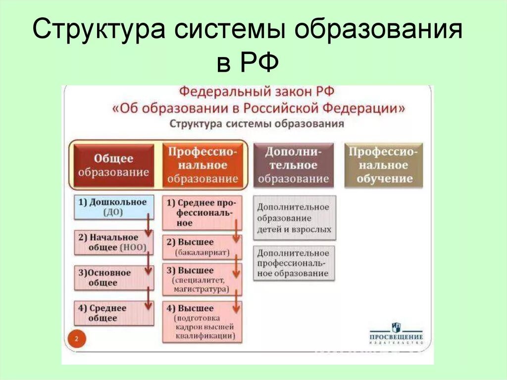 Часть профессиональной системы образования. Образовательная система РФ: понятие и структура.. Структура системы образования схема. Система образования в России схема. Структура системы образования в России.