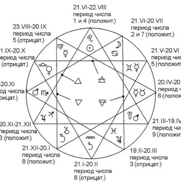 Астрологические схемы. Астрологический гороскоп по месяцам. Знаки зодиака месяца. Астрологические знаки по месяцам.